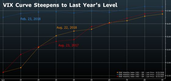 One-Way Vol Bets Seen as ‘Fool’s Errand’ by 6,000% Winner