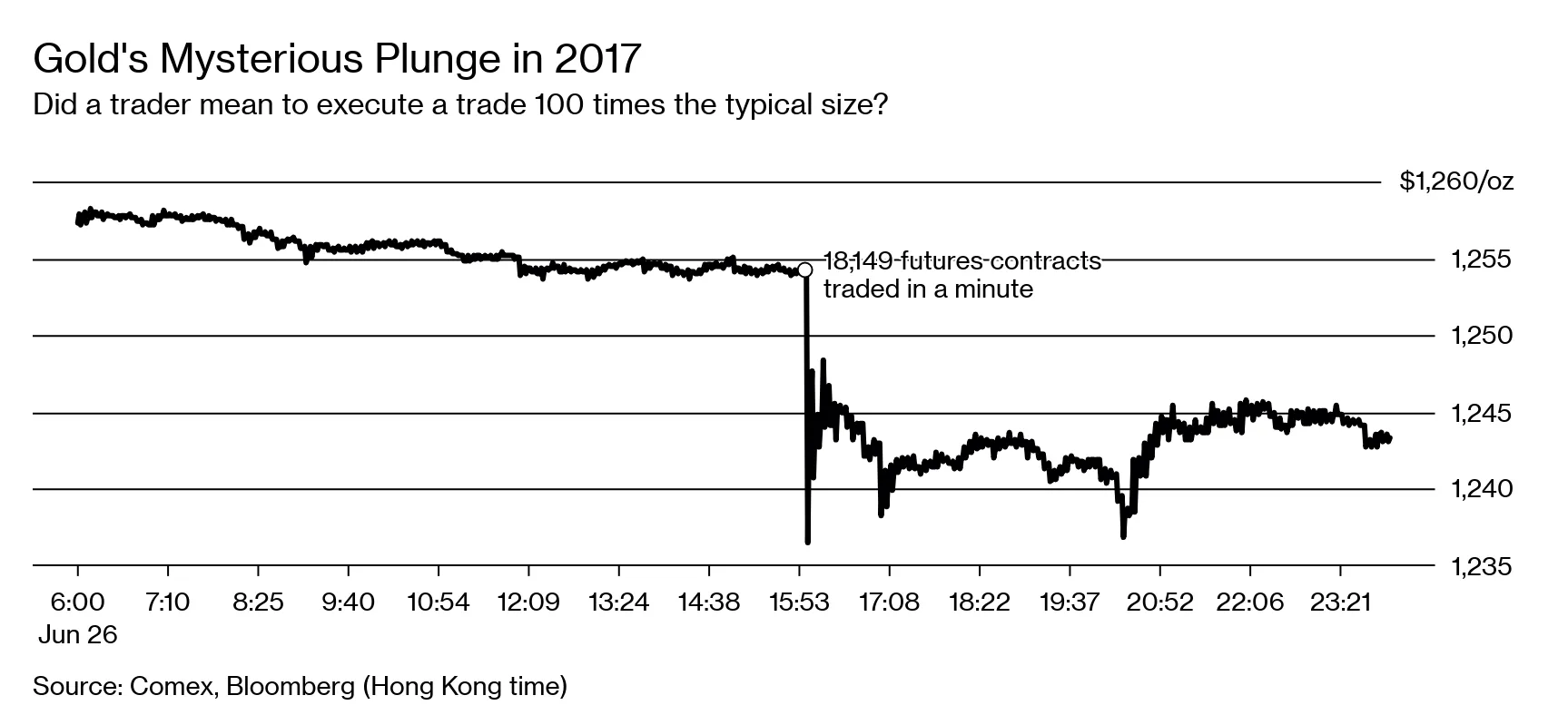 Fat Finger Errors: What Are They and Why These Trades Disrupt Markets -  Bloomberg