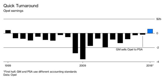 The Stunning One-Year Turnaround of GM’s German Castoff