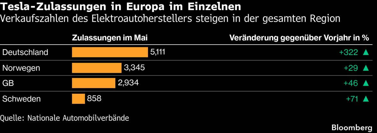 Tesla-Erholung in Europa beschleunigt sich, erhöht Druck auf Konkurrenten wie Volkswagen