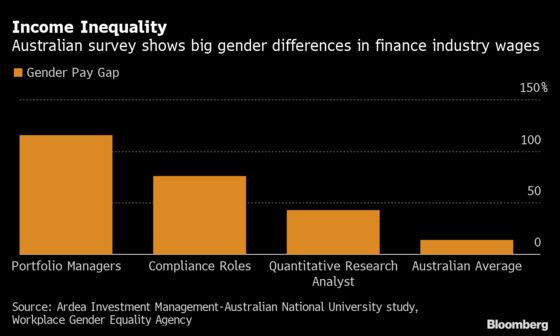 Women in Finance Must Ask for Promotion, Unlike Men: Survey