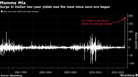 Italy in Crisis Gives Us More Bearish Nightmares: Economy Week