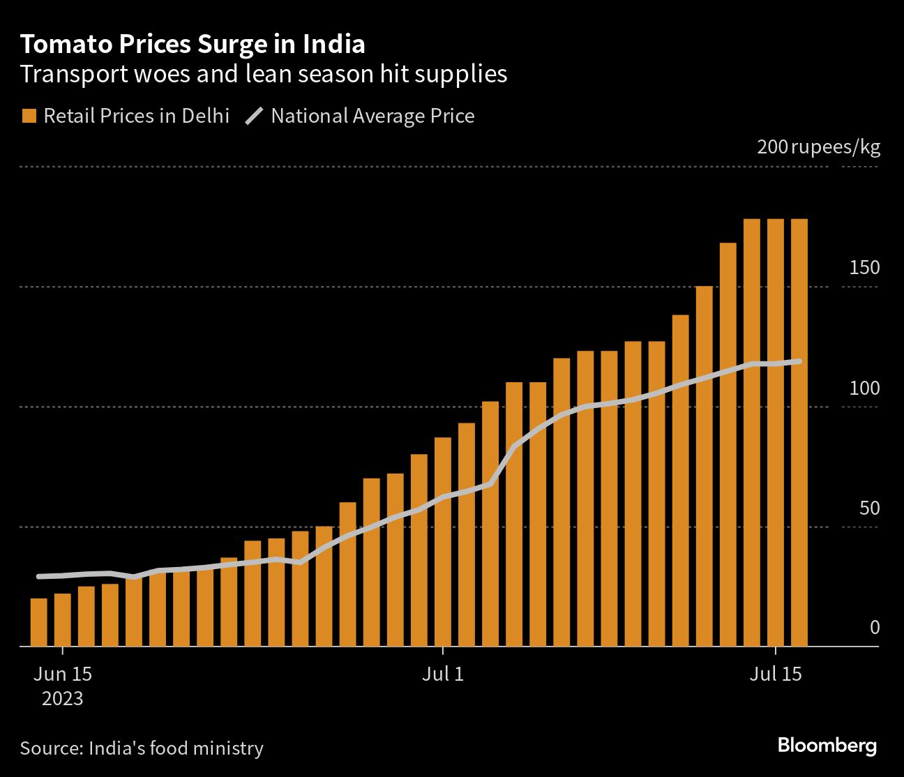 A 700% Jump in Tomato Prices Gives Windfall to India Farmers - Bloomberg