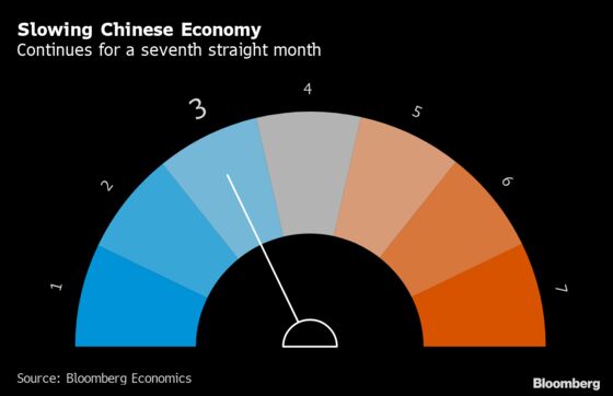 China’s Economy Slows for 7th Month, Early Indicators Show