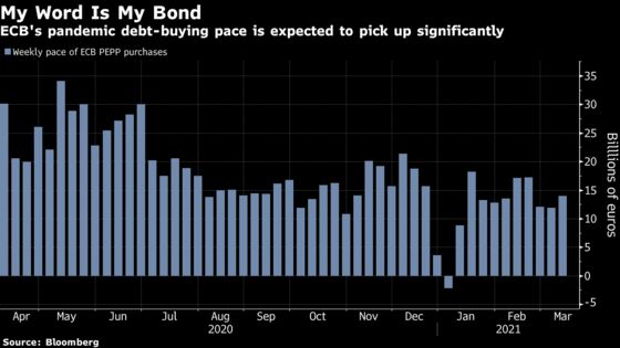 Ramped Up ECB Buying Offers No Comfort for Reflation-Driven Debt
