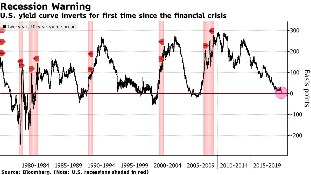 Bond Market Battles Itself on Whether Inversion Means Recession - Bloomberg