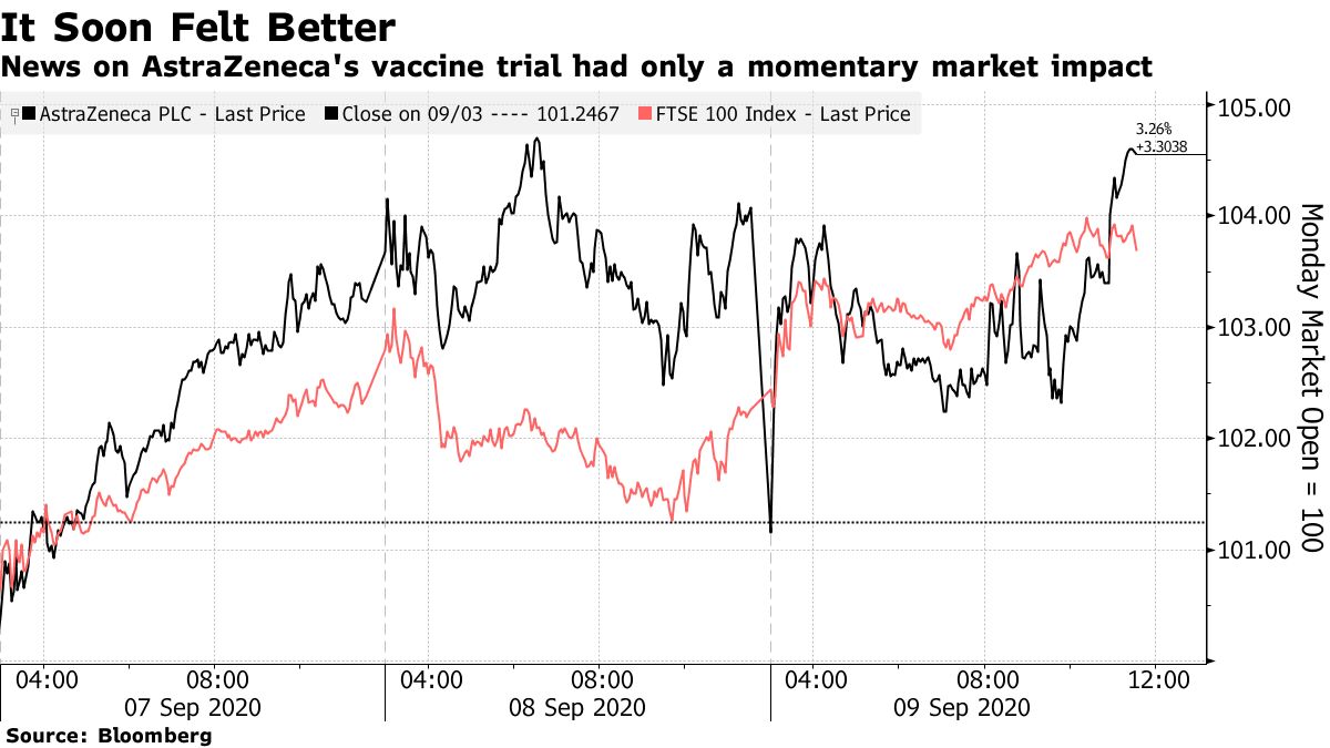 News on AstraZeneca's vaccine trial had only a momentary market impact