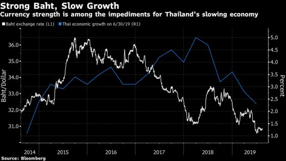 Thailand Holds Interest Rate as it Downgrades Growth Outlook