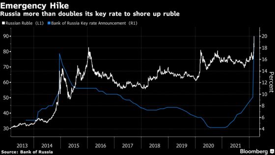 Russia Erects Financial Defenses as Curbs Hit Banks, Markets