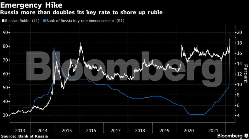 Russia more than doubles its key rate to shore up ruble