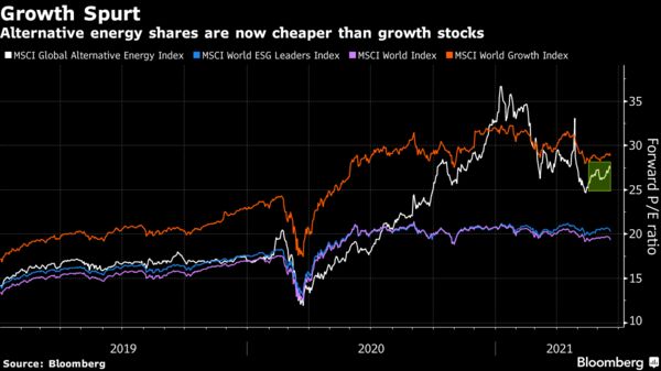 Alternative energy shares are now cheaper than growth stocks