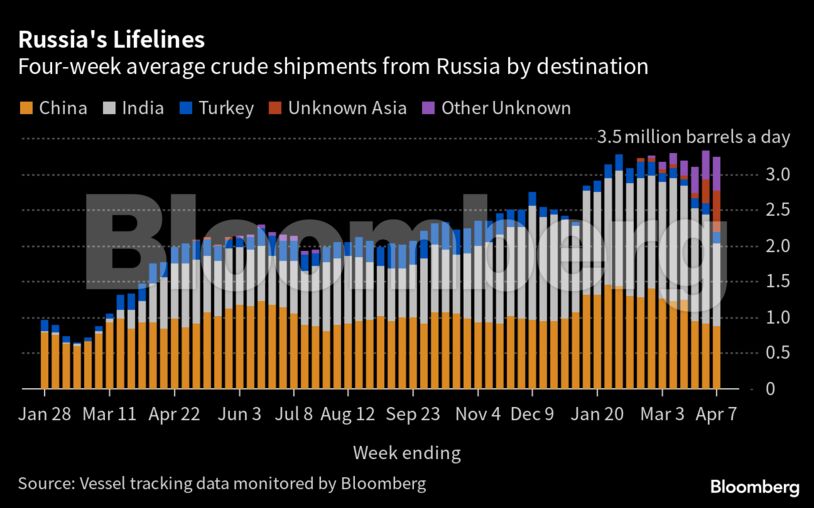 Russia's Lifelines | Four-week average crude shipments from Russia by destination
