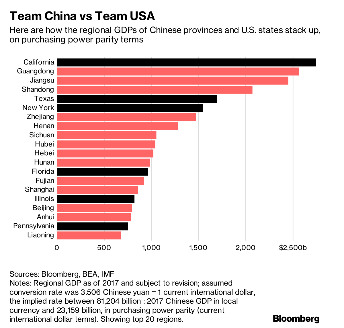 China S Rising Regions Challenge N Y Texas For Economic Sources Bloomberg Bea Imf