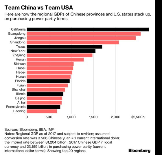 China’s Rising Regions Challenge New York, Texas for Economic Power