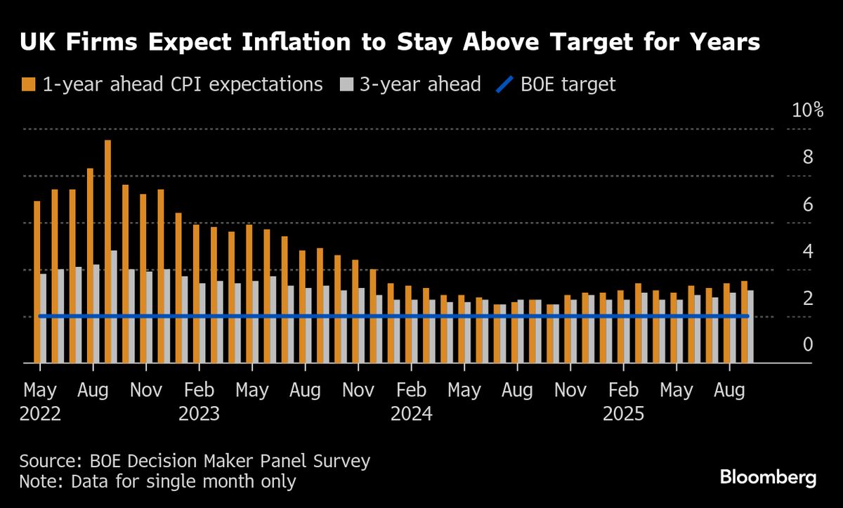 UK Firms Expect Worst Inflation Since End of 2023, BOE Says