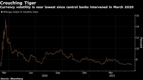 Currency Volatility Set for a Comeback on Looming Policy Shifts