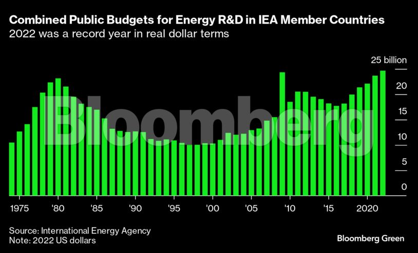 Combined Public Budgets for Energy R&D in IEA Member Countries | 2022 was a record year in real dollar terms