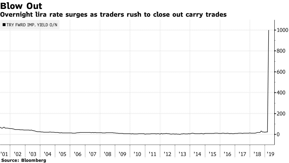 リラ求めトルコ資産投げ売り－当局がスワップレート急騰招く - Bloomberg