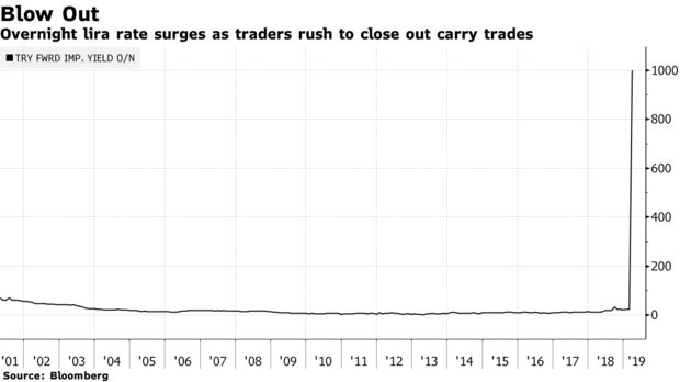 Overnight lira rate surges as traders rush to close out carry trades