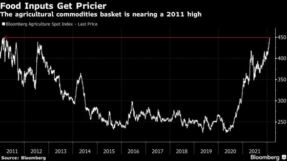 Crop Prices Poised for Record, Signaling Further Food Price Pain