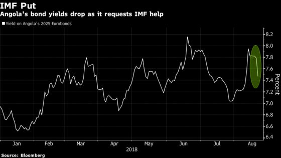 ‘IMF Put’ Lures Investors to Angola's Eurobonds as Yields Fall