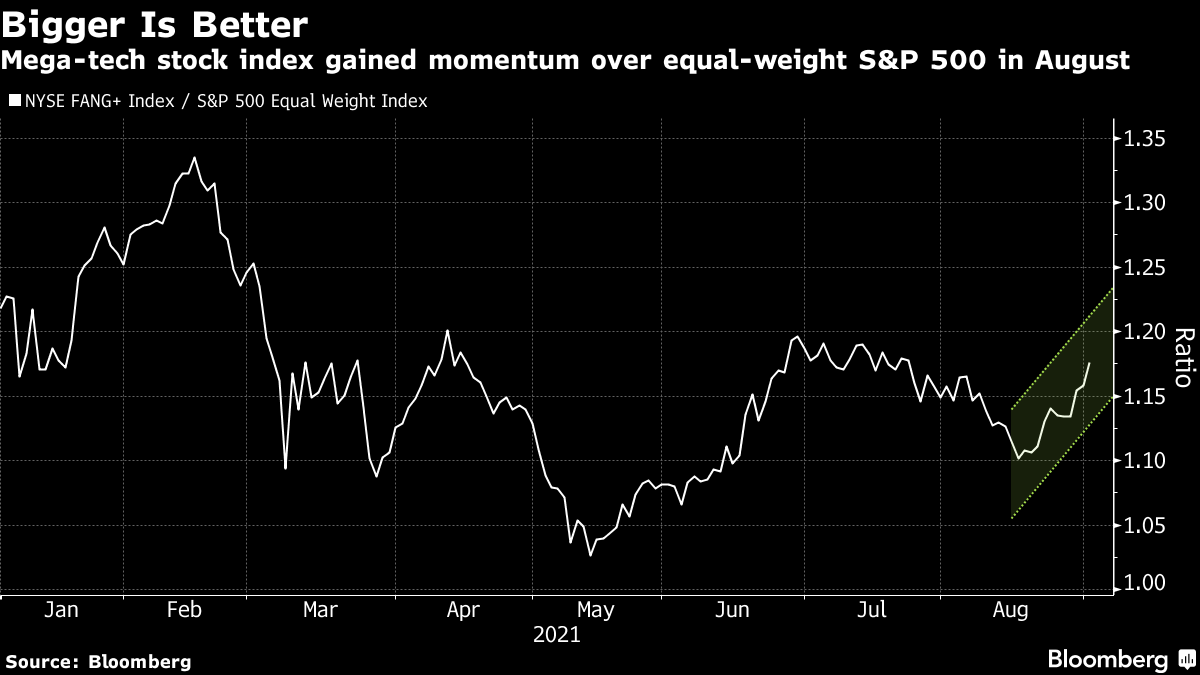 Mega-tech stock index gained momentum over equal-weight S&P 500 in August