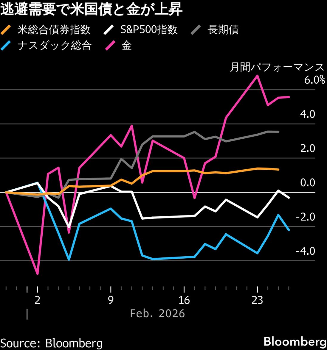 米国市況】リスク回避で株安・国債高－悪材料重なった金融株に売り