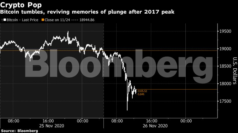 Bitcoin tumbles, reviving memories of plunge after 2017 peak