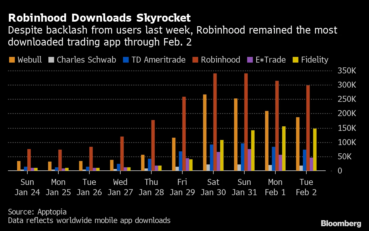 Robinhood App Downloads Top 600,000 as Angry Traders Find It Hard to Switch  - Bloomberg