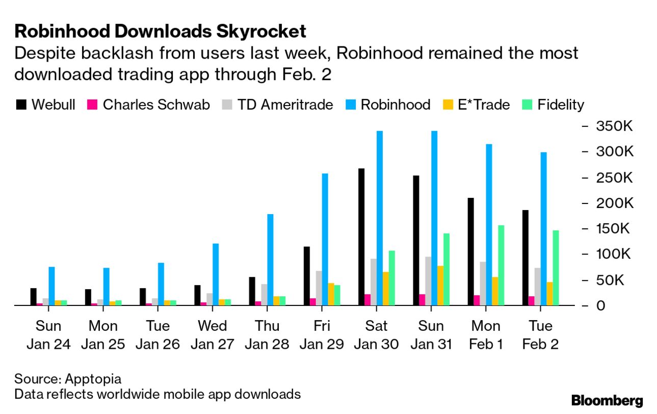 Robinhood App Downloads Top 600,000 as Angry Traders Find It Hard