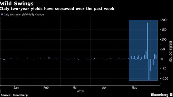 Italian Market Selloff Deepens as ECB Adds to Bonds, Bank Woes