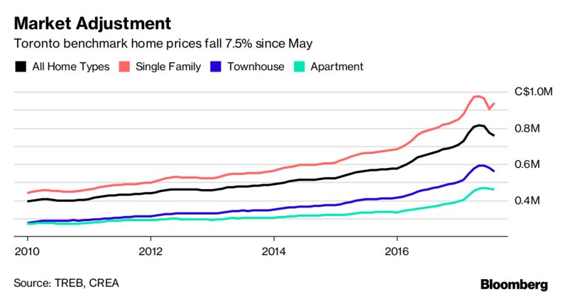 Toronto Housing Market Bubble Facebook Group (@TorMrktBubble) / Twitter