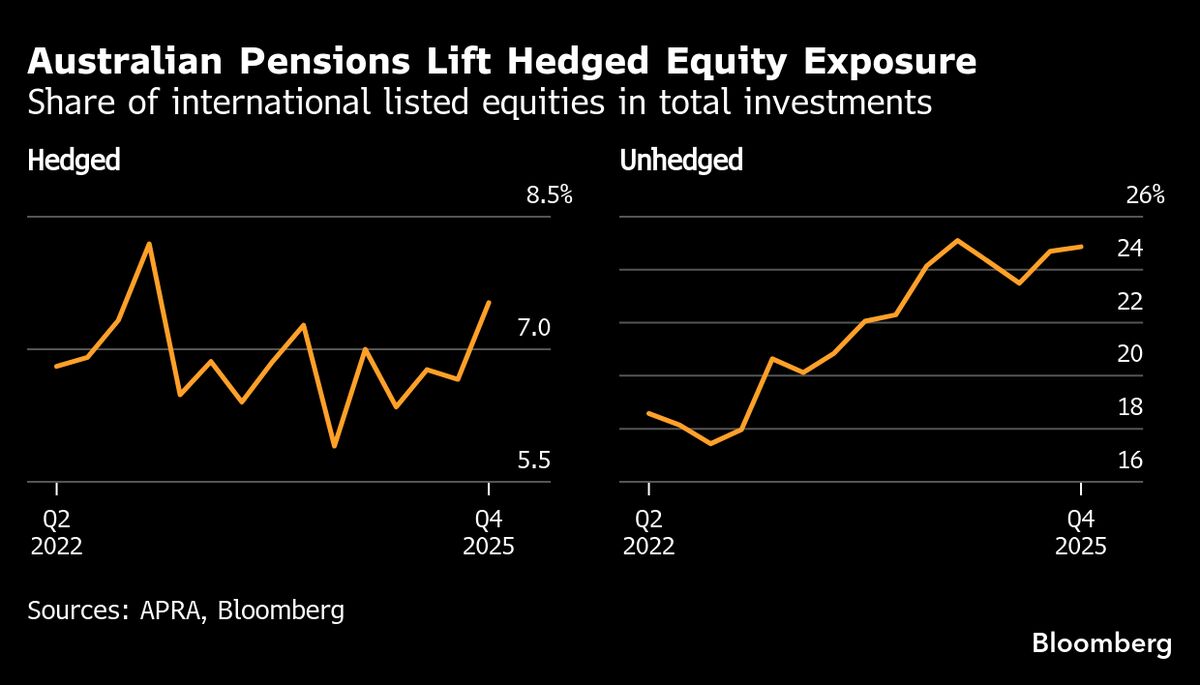 Australian Pension Funds Raise FX Hedges as Local Dollar Surges