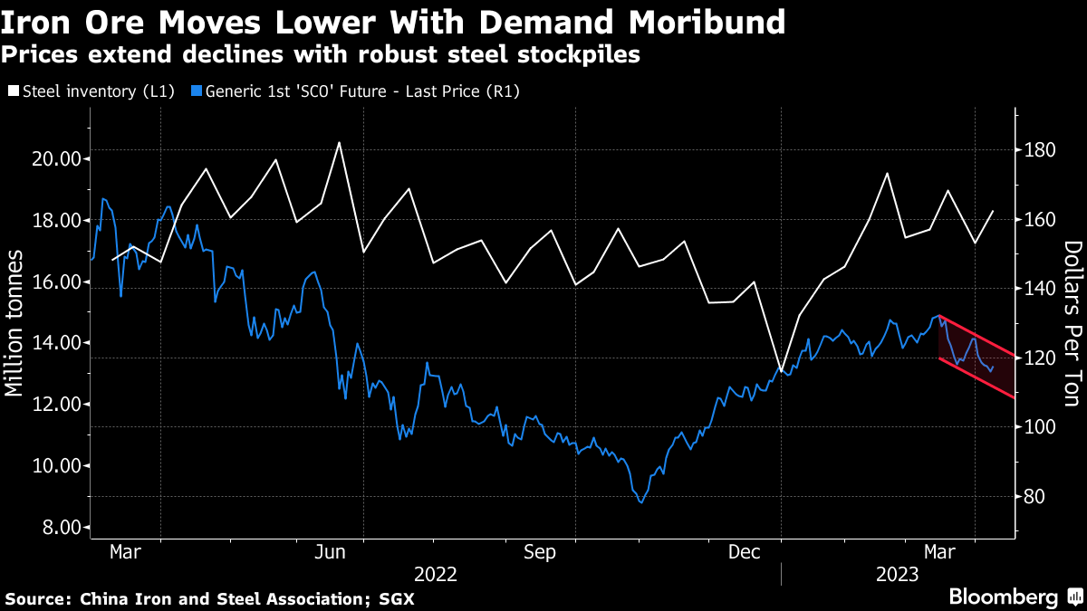 ArcelorMittal Warns on Steel Demand as China Seen Flatlining (AMS:MT) -  Bloomberg