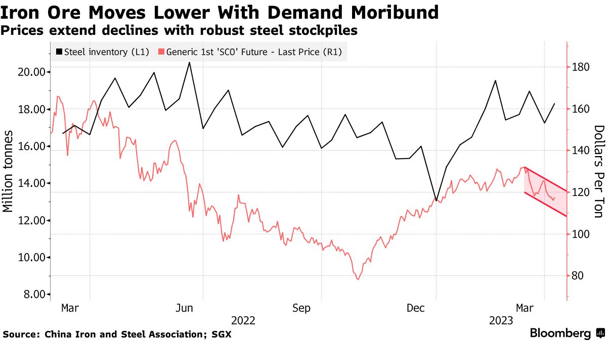 ArcelorMittal Warns on Steel Demand as China Seen Flatlining (AMS:MT) -  Bloomberg