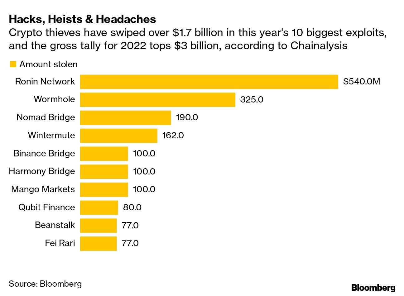 Bankrupt Crypto Lender Celsius May Have to Pay Retention Bonuses - Bloomberg