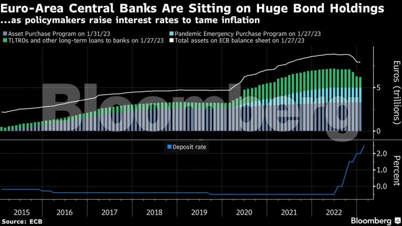 Euro-Area Central Banks Are Sitting on Huge Bond Holdings | ...as policymakers raise interest rates to tame inflation