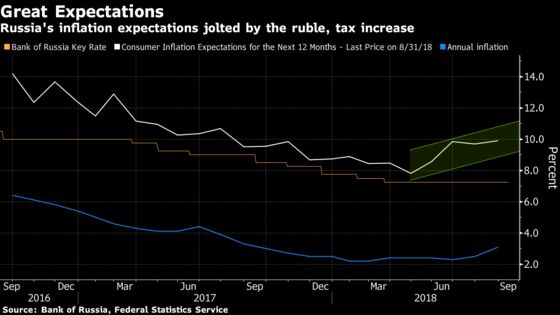 Russia Pivots to Rate Increases After First Hike Since 2014