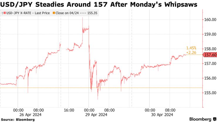 USD/JPY Steadies Around 157 After Monday's Whipsaws