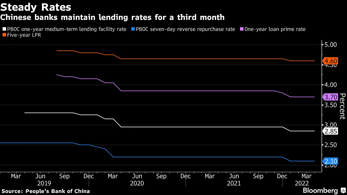 Chinese Banks Hold Lending Rates as Yuan Weakness Looms - Bloomberg