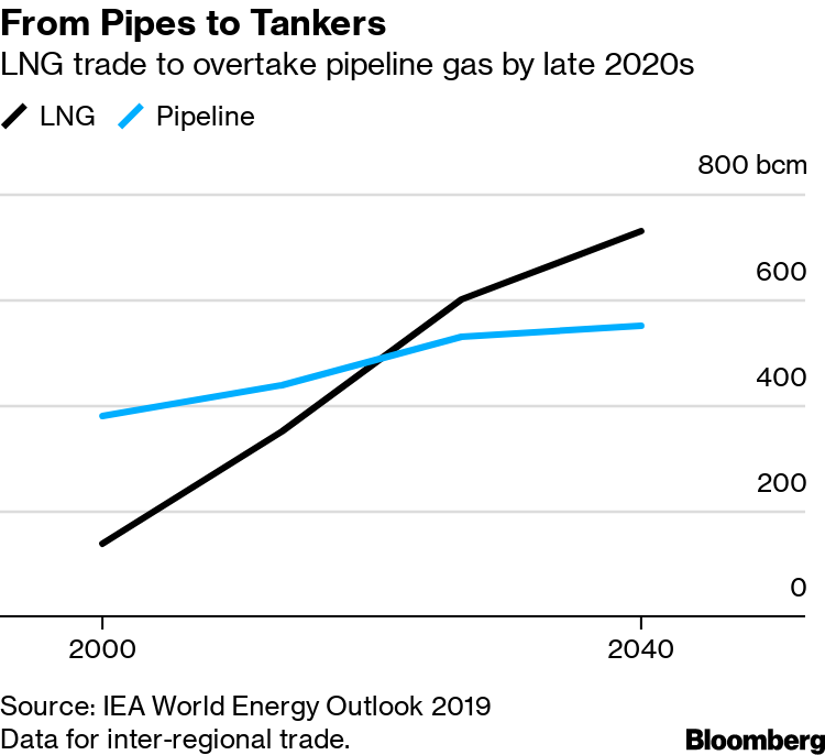 Natural Gas Price Chart Bloomberg