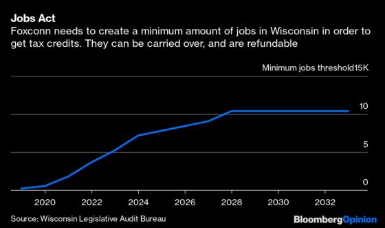 Foxconn Plays Tax-Credit Poker With Wisconsin in Troubled Deal