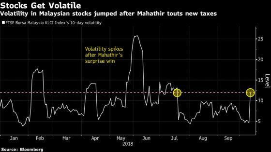 Malaysia's Stock Investors Brace for Volatility as Budget Looms