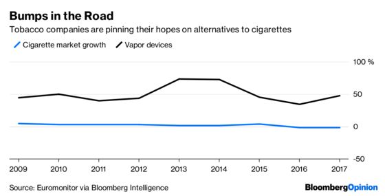 Big Tobacco’s Hopes for Vaping Go Up in Smoke