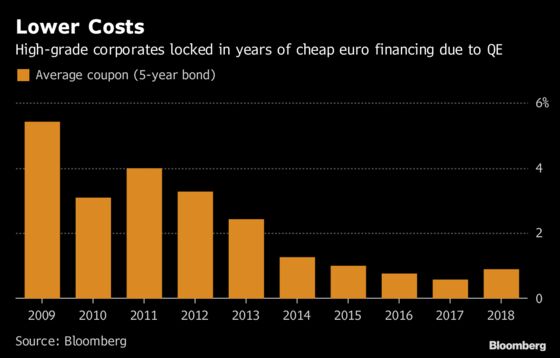 ECB Transformation of Europe Credit Hidden by Market Bounceback