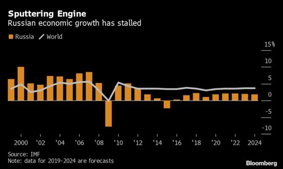 Putin’s Overhaul Casts Shadow on Russia’s Bond-Haven Credentials