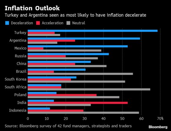 More Joy for Emerging Markets Now Hinges on Fed, Survey Shows