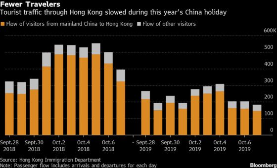 Hong Kong Tourism Slowed During China's National Holiday