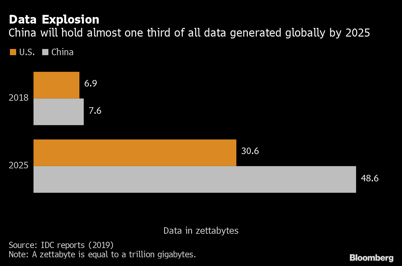 Xi S Next Target In Tech Crackdown Is China S Vast Reams Of Data Bloomberg