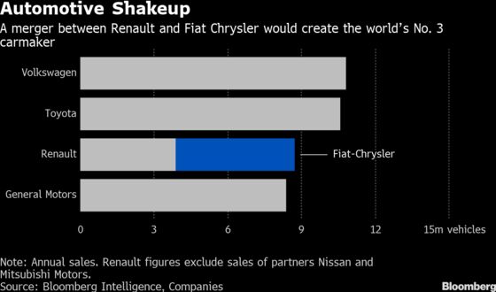 Fiat Plans Merger With Renault in Latest Auto Industry Jolt